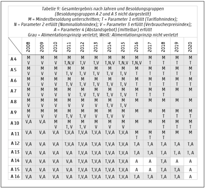 tabelle 9